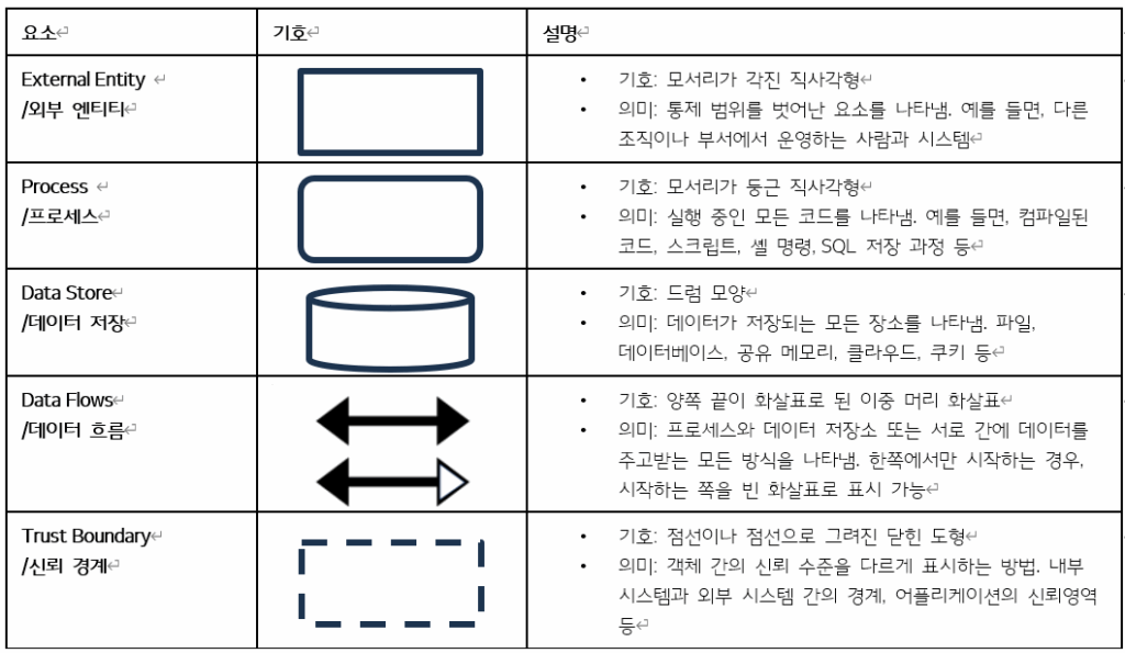 DFD 아이콘 예시