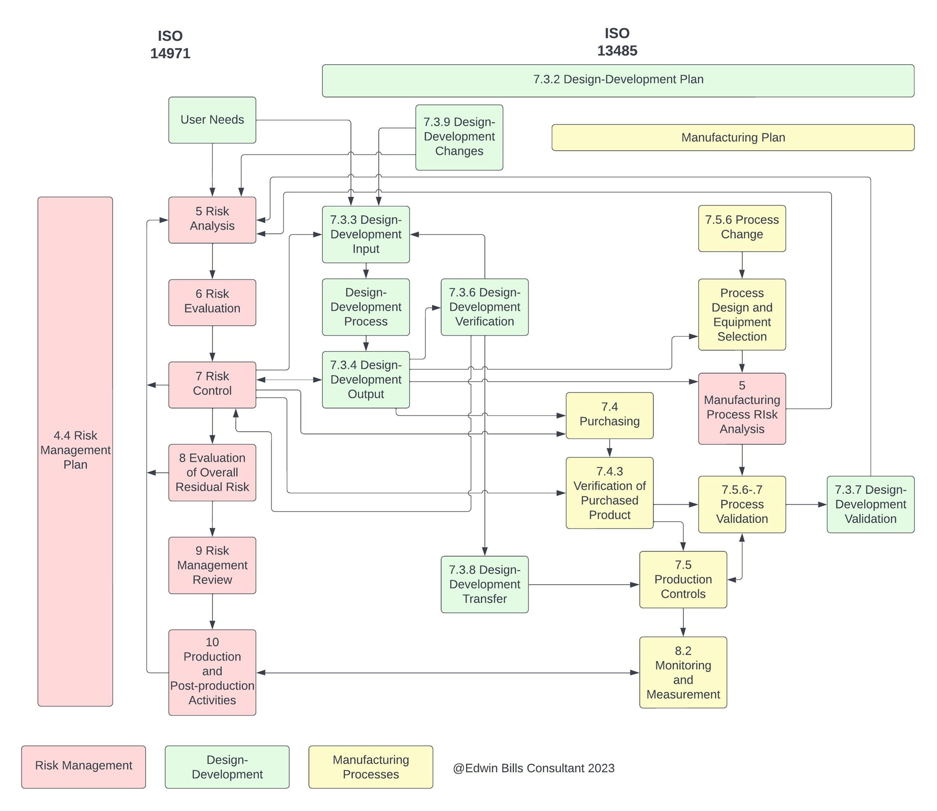 ISO 규격 간 관계도
