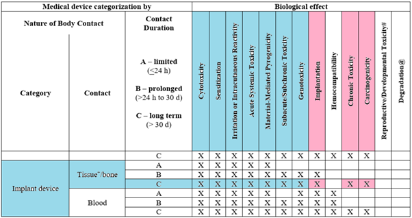 Biocompatibility Test Matrix