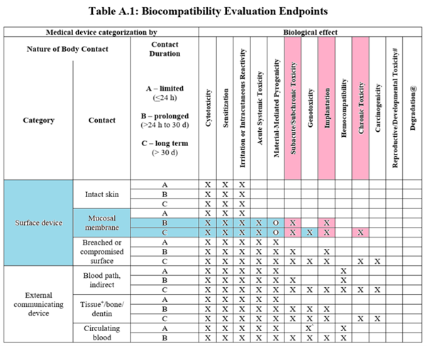 Biocompatibility Test Matrix