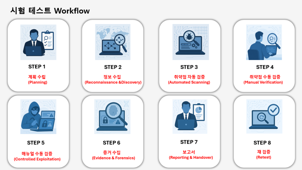 사이버 보안 시험 프로세스 (Testing Workflow)