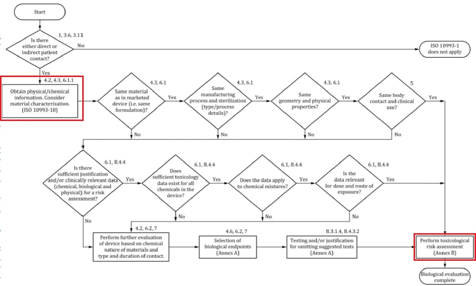 Figure 1, 생물학적 평가 접근 방식에 대한 개요