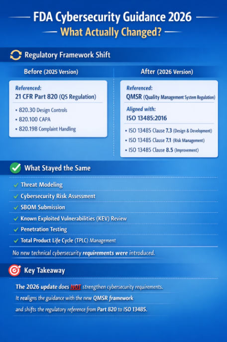 FDA Premarket Cybersecurity Guidance 2026