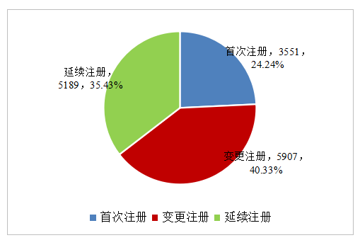 의료기기 등록 현황 1