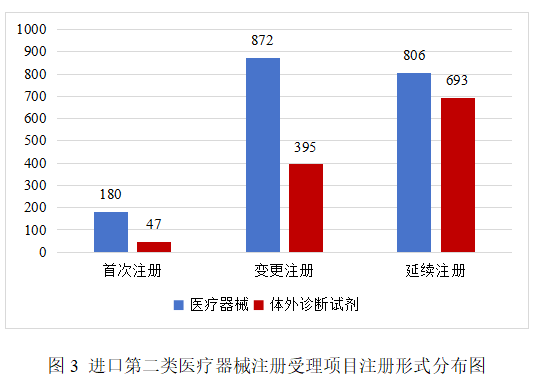 수입 의료기기 등급 현황 1