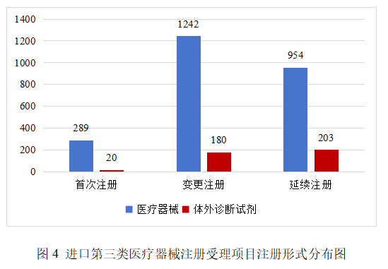 수입 의료기기 등급 현황 3