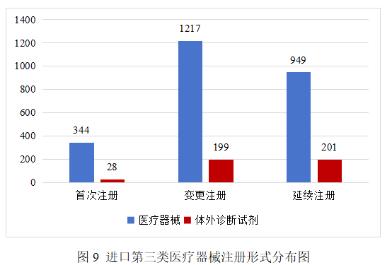 수입 의료기기 등급 현황 4