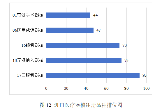 3등급 의료기기 상세 현황