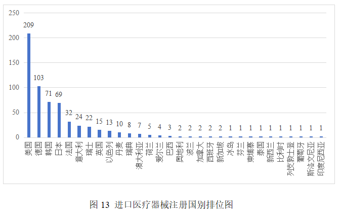 상위 5개 수입 의료기기 품목